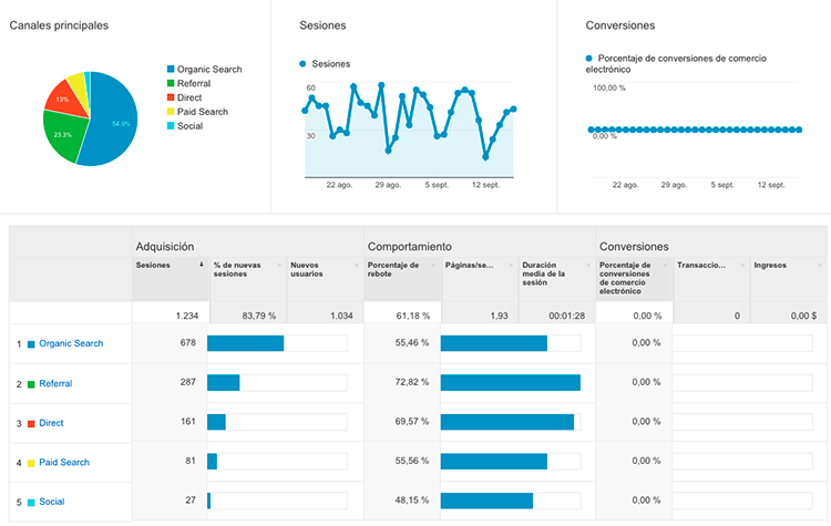 Estadísticas KeoPlanner